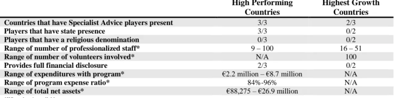 Table 5 - Comparative Analysis: Specialist Advice 