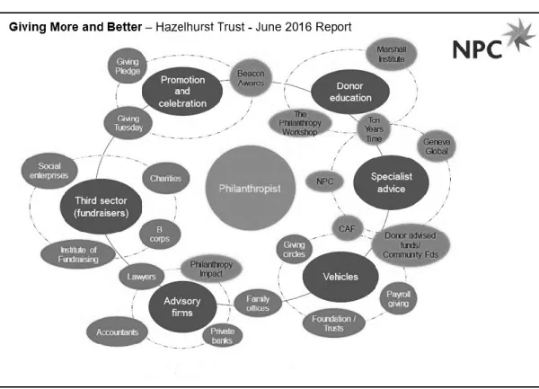 Figure 2 - Landscape of a developed Philanthropy Ecosystem (Adapted from NPC 2016 Report) 