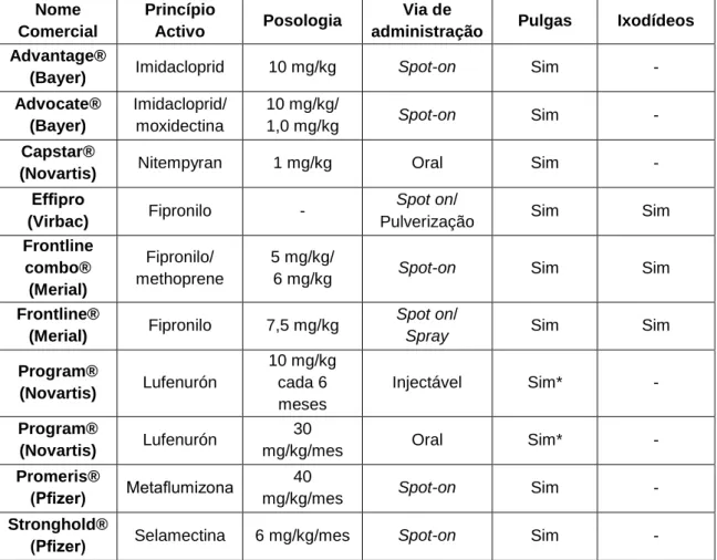 Tabela  2  Lista  de  produtos  antiparasitários  externos  com  acção  em  pulgas  e  ixodídeos  disponíveis em Portugal