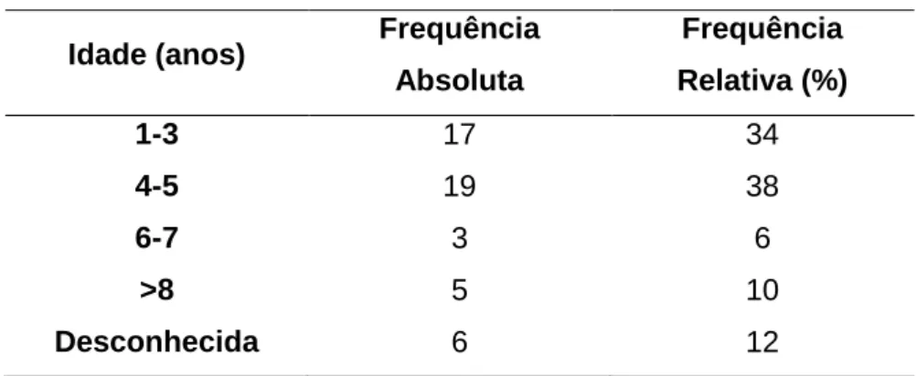 Tabela 3 Distribuição dos animais da amostra por idades. 