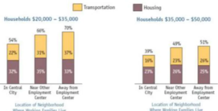 Figura 29 Abaixo, sob o título de “Parte da Renda sobre Habitação e Transporte” 