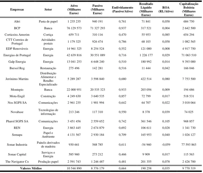 Tabela 3 - Dados Financeiros das PSI 20 – Valores Médios de 2013 a 2016   Empresas  Setor  Ativo  (Milhares  Euros)  Passivo  (Milhares Euros)  Endividamento (Passivo/Ativo)  Resultado Líquido (Milhares  Euros)  ROA  (RL/Ativo)  Capitalização Bolsista (Mil