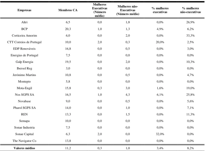 Tabela 4 - Presença  de  Mulheres  no  Conselho  de  Administração  das  Empresas  PSI  20  –  Valores  Médios  de  2013  a  2016  Empresas  Membros CA  Mulheres  Executivas  (Número  médio)  Mulheres não- Executivas  (Número médio)  % mulheres executivas 