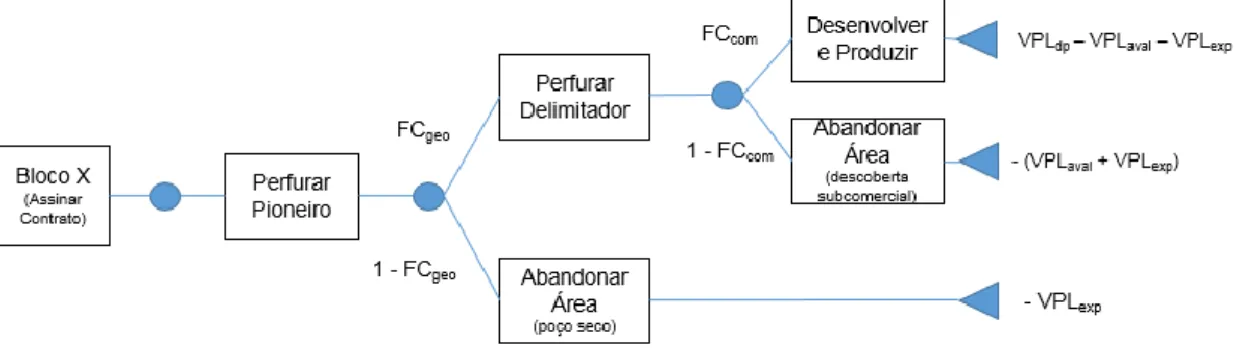 Figura 4 - Árvore de Decisão para Ativos de Exploração (elaboração própria). 