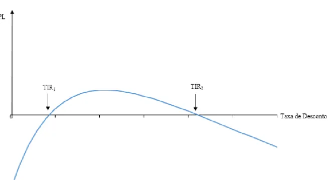 Figura 8 - Representação com duas soluções de TIR para um mesmo ativo (elaboração  própria)