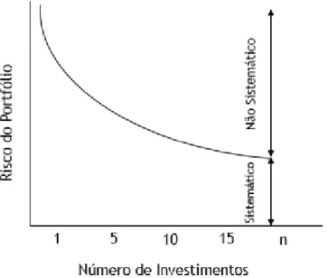 Figura  10   -  Impacto  da  diversificação  na  minimização  do  risco  não  sistemático  (adaptado  de  Walls 2004) 