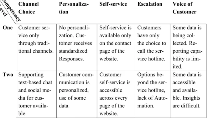 Table 2: Astute Customer Experience Maturity Framework  Channel 