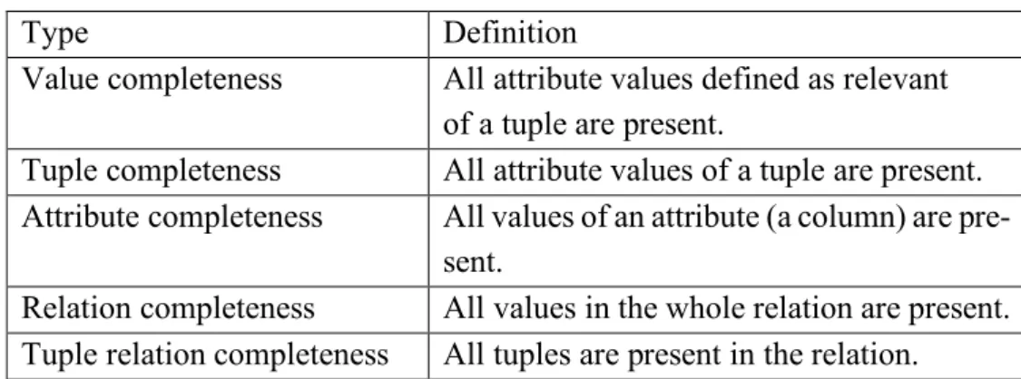Table 3: The different types of completeness  