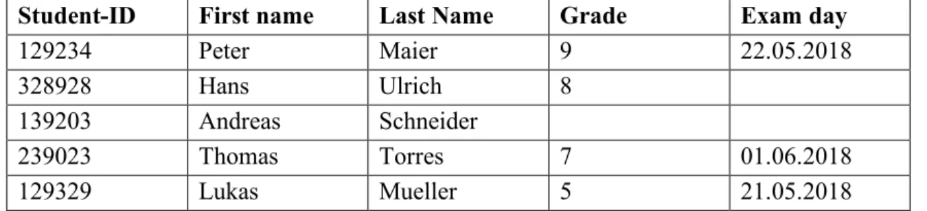 Table 4: Example data for completeness 