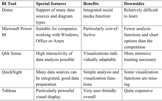 Table 5: Overview of the most popular SSBI tools 