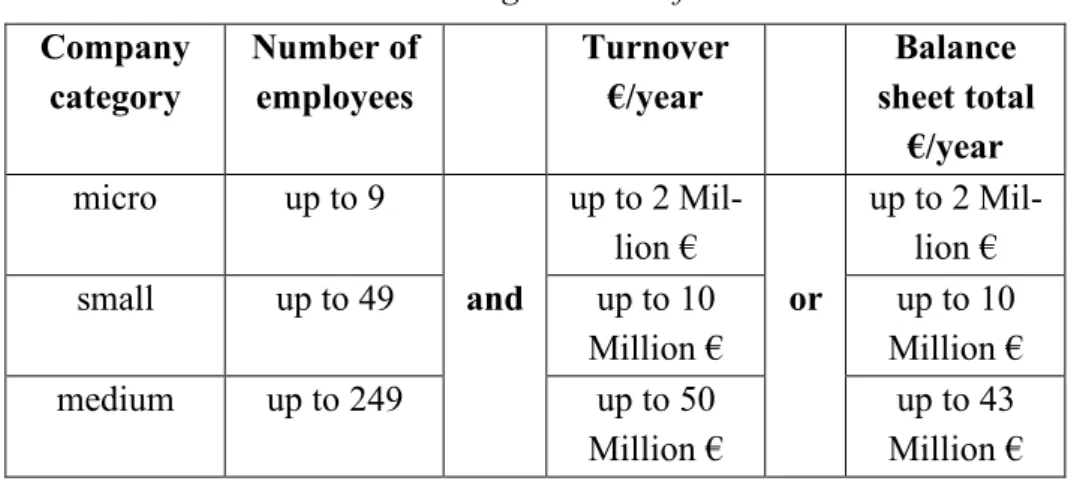 Table 6: Categorization of SME  Company  category  Number of employees  Turnover €/year  Balance  sheet total  €/year  micro  up to 9  up to 2  Mil-lion €  up to 2 Mil-lion €  small  up to 49  and  up to 10  Million €  or  up to 10  Million €  medium  up t