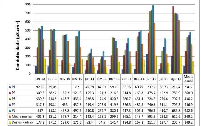 Figura 16- Condutividade da água nos pontos de coleta, média mensal, anual e desvio padrão