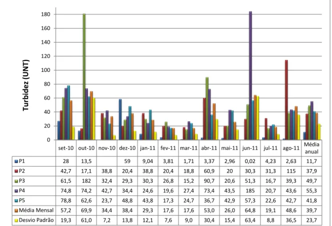 Figura 17- Turbidez da água nos pontos de coleta, média mensal, anual e desvio padrão