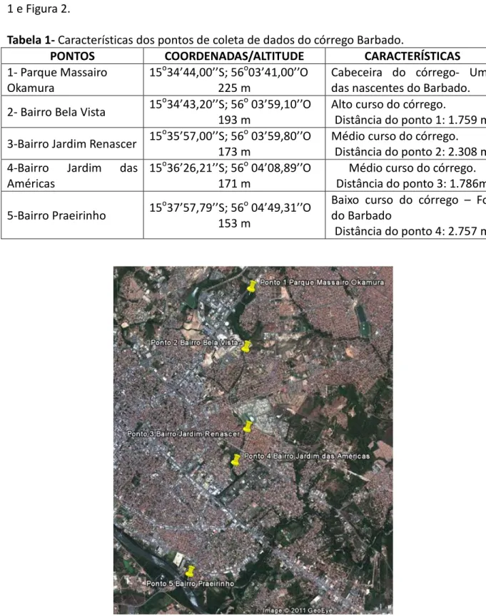 Figura 2 – Identificação de pontos de coletas dos dados hidroambientais do córrego Barbado