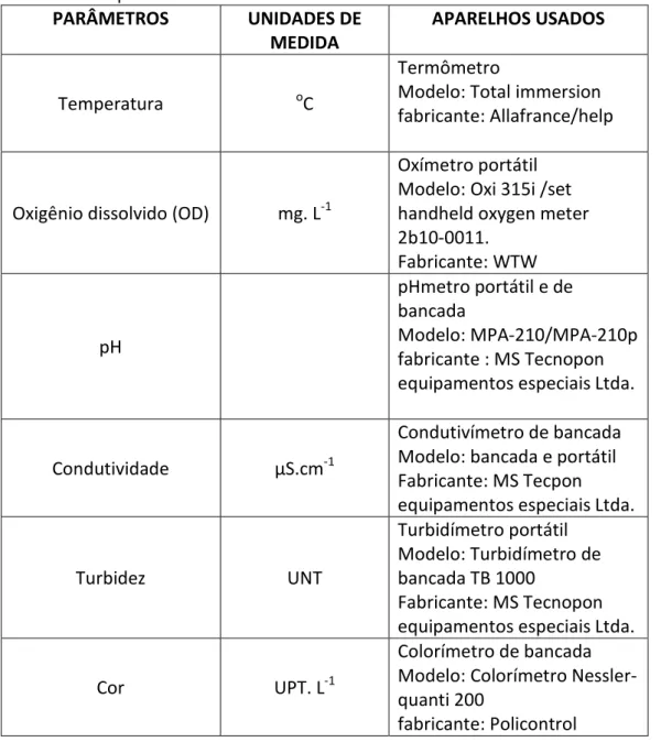Tabela 2- Parâmetros físico-químicos usados para análise da qualidade das águas do  córrego Barbado nos pontos de coleta