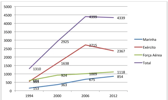 Gráfico 1- Evolução do número de mulheres militares nas Forças Armadas  Portuguesas (1994-2012)  