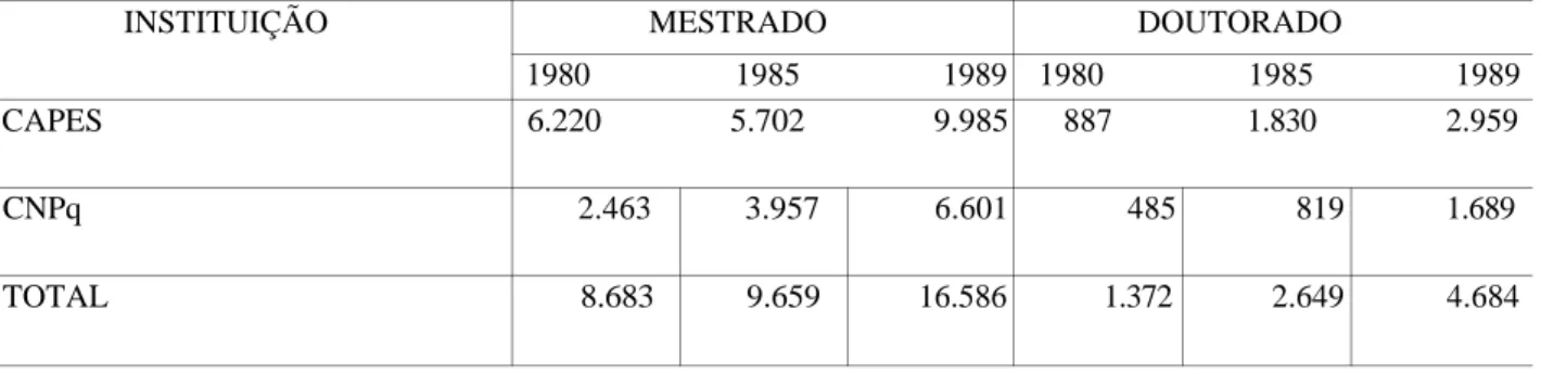 TABELA 1 - BOLSAS DE PÓS-GRADUAÇÃO NO PAÍS -1980, 1985 E 1989  INSTITUIÇÃO 