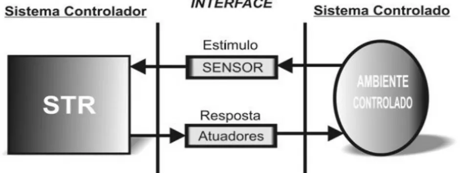 Figura 1 – Arquitetura de um STR 