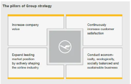Figure 14 - The Pillars of group Lufthansa Strategy 