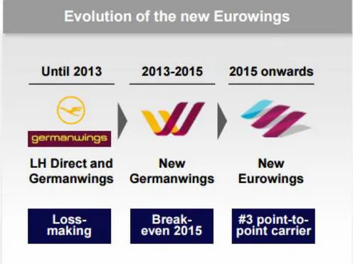 Figure 16 - Evolution of new Eurowings 