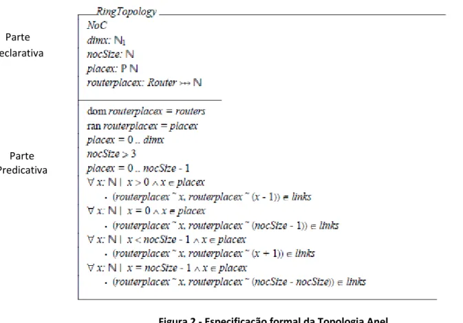 Figura 2 - Especificação formal da Topologia Anel 