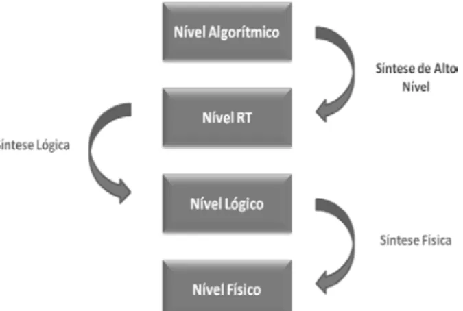 Figura 3. Níveis de Abstração de Projetos de Sistemas 