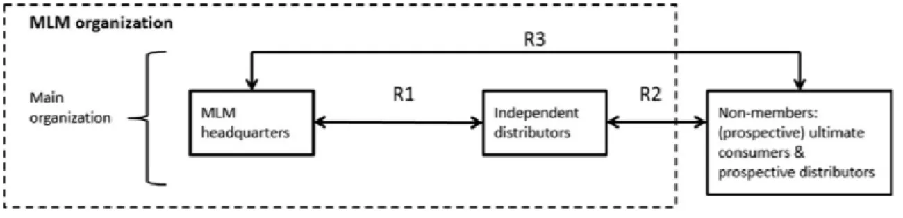 Fig. 1 – MLM companies and their  structure 