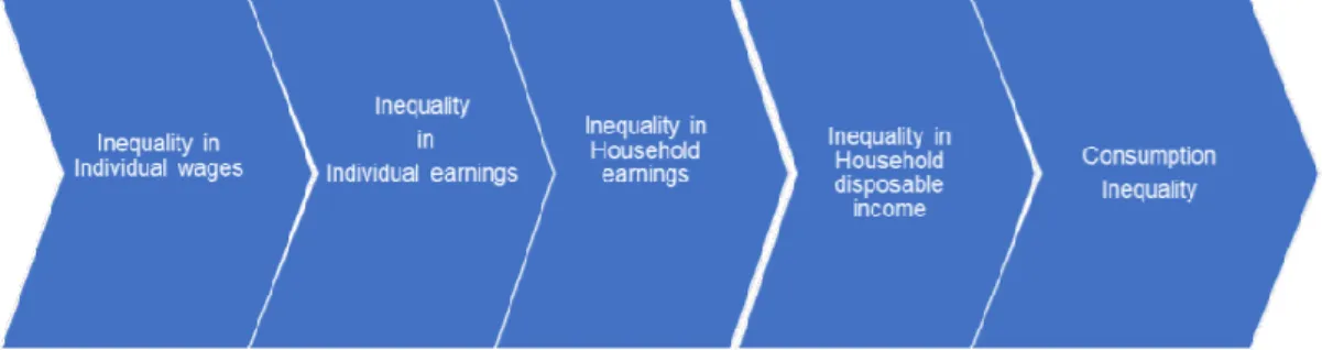 Figure 2 - Conceptual framework of consumption inequality  Source: International Monetary Fund - “Inequality in Good and Bad 