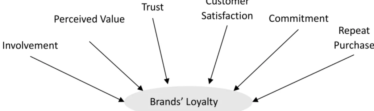 Fig. 3 – Simplified Punniyamoorthy and Prasanna Mohan Raj’s model of loyalty 