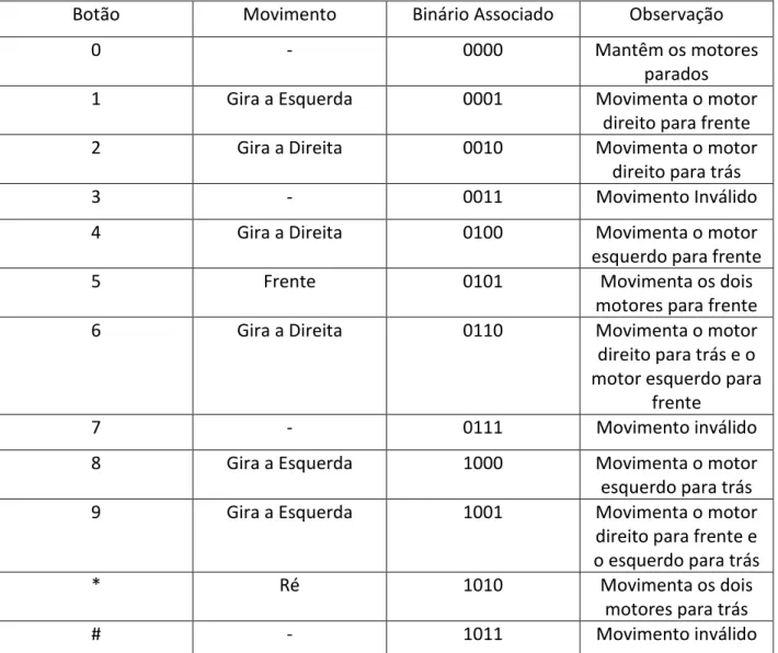Tabela 2 – Relação de botões e movimentação do robô 