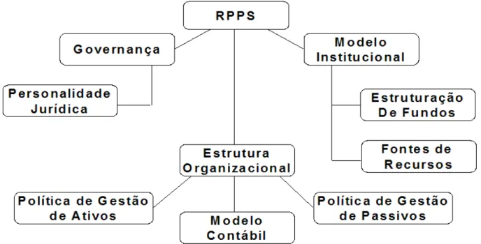 Figura 01 – Critérios para criação de um RPPS 