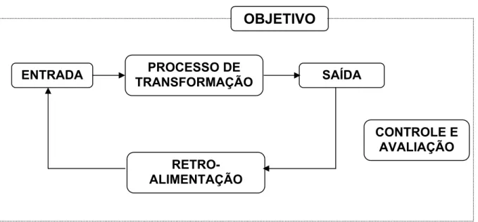 Figura 03: Modelo esquemático geral de sistemas  Fonte: Adaptado de OLIVEIRA (1998, p.36) 