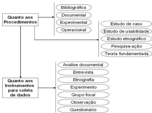 Figura 09 – Esquema de classificação para procedimentos metodológicos  Fonte: adaptado de SILVA (2006) 