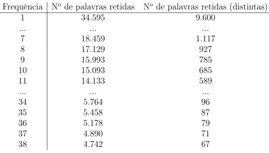 Tabela 3.1: Número de palavras retidas para alguns níveis de frequência.