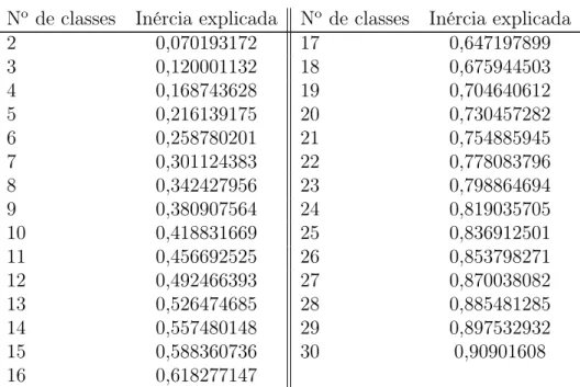 Tabela 4.3: Inércia explicada para as partições de 2 até 30 classes.