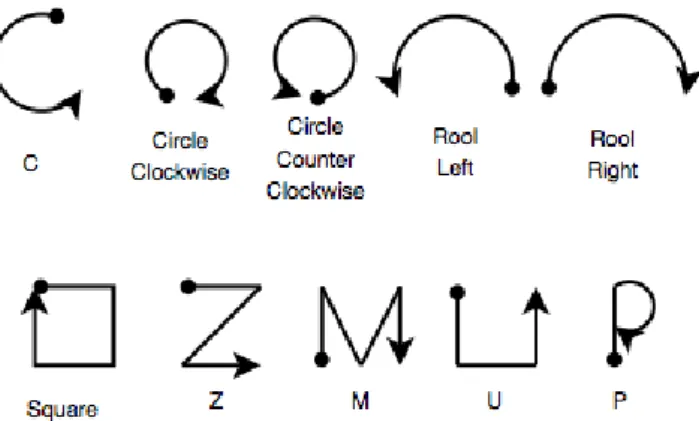 Figure 2.2: Set of gestures proposed in Joselli and Clua [10]