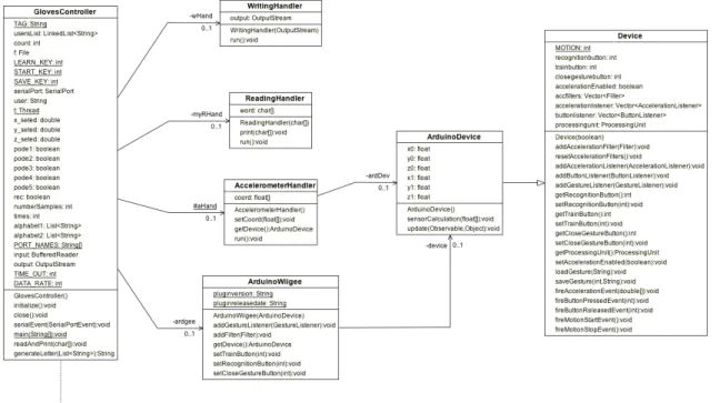 Figure 3.3: Class Diagram for the software part.