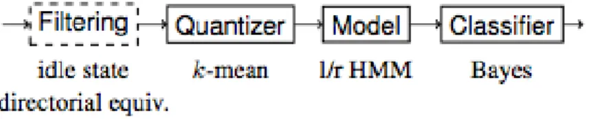 Figure 3.4: Components of wiigee recognition system. The quantizer applies a common k-mean algorithm to the incoming vector data, for the model a left-to-right hidden Markov model is used and the classifier is chosen to be a bayesian