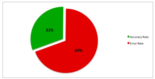 Figure 4.1: Global recognition accuracy and error.