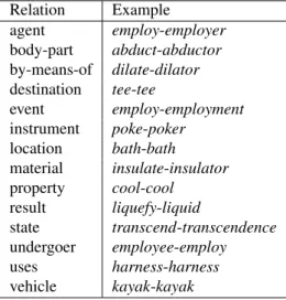 Table 2: Morphosemantic Relations from PWN But out of these 14 examples only three would work  eas-ily in Portuguese
