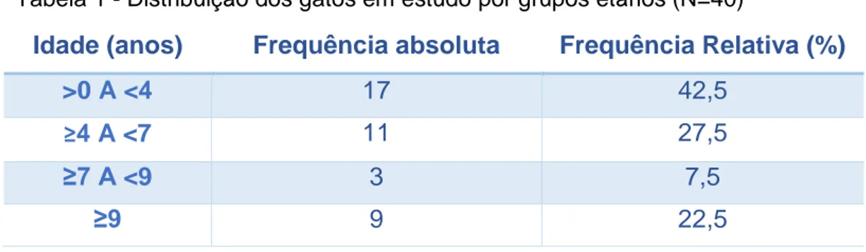 Tabela 1 - Distribuição dos gatos em estudo por grupos etários (N=40)    