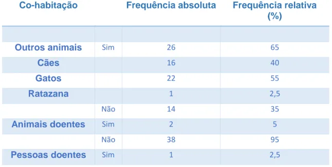 Gráfico 3 - Distribuição da população consoante o tipo de habitat 