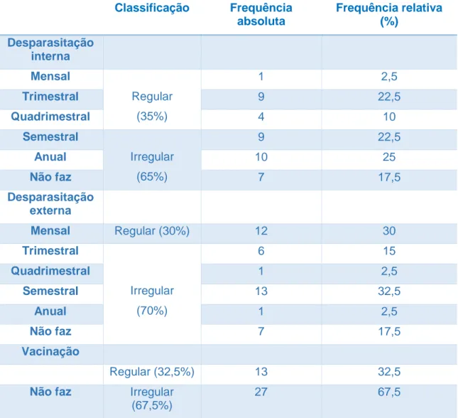 Tabela  4  –  Frequência  absoluta  e  relativa  (%)  da  desparasitação  interna,  externa  e  vacinação da população em estudo (N=40) 