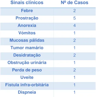 Tabela 5 – Sinais clínicos apresentados pelos animais em estudo (N=40) 