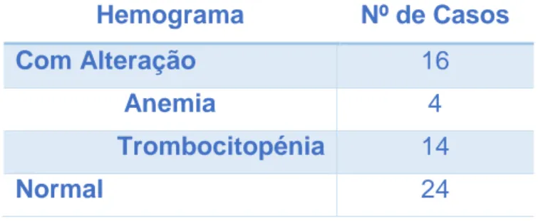Tabela 6 – Alterações no hemograma registadas na população em estudo (N=40) 