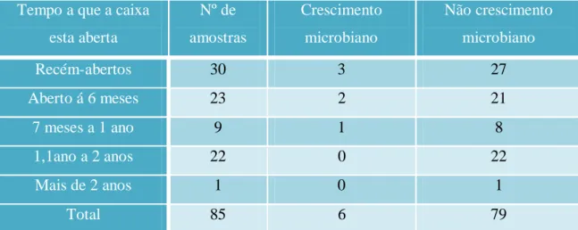 Tabela I: Contaminação de guta-percha de acordo com o tempo de abertura das caixas  (Gomes et al, 2005) 