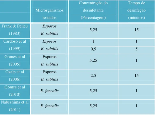 Tabela III: Recomendações referentes á solução de NaOCl, em estudos de desinfeção de  cones de GP 