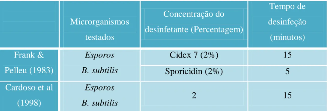 Tabela V: Recomendações referentes á solução de Glutaraldeído, em estudos de  desinfeção de cones de GP 