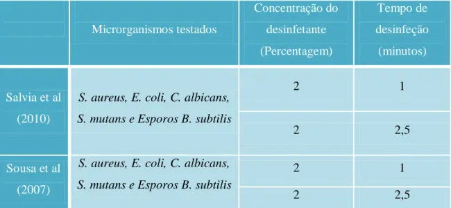 Tabela VI: Recomendações referentes á solução de ácido paracético, em estudos de  desinfeção de cones de GP 