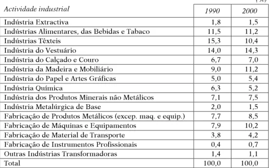 Table III – Evolution of the sectoral structure of industrial employment in Portugal, 1999-2000.